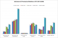 prestazioni_GTS_250_512mb